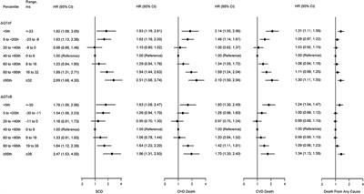 Association Between Dynamic Change of QT Interval and Long-Term Cardiovascular Outcomes: A Prospective Cohort Study